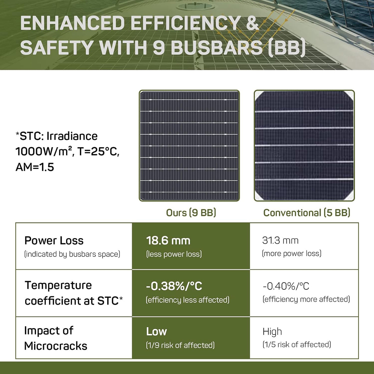 100W 12V Monocrystalline Flexible Solar Panel with 9 busbars Solar Cell H511